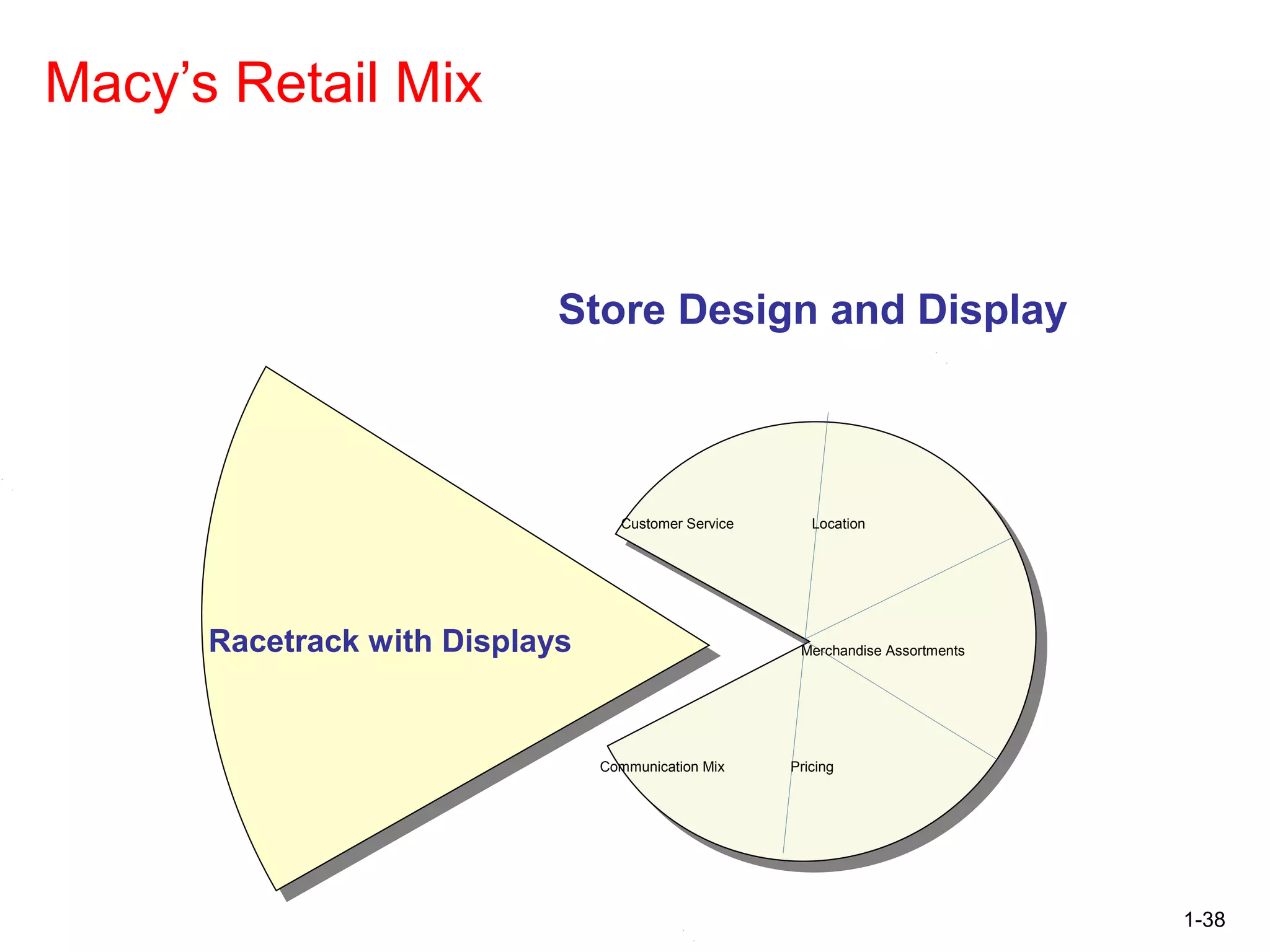 1-38
Macy’s Retail Mix
Store Design and Display
Racetrack with Displays
Customer Service Location
Merchandise Assortments
PricingCommunication Mix
 