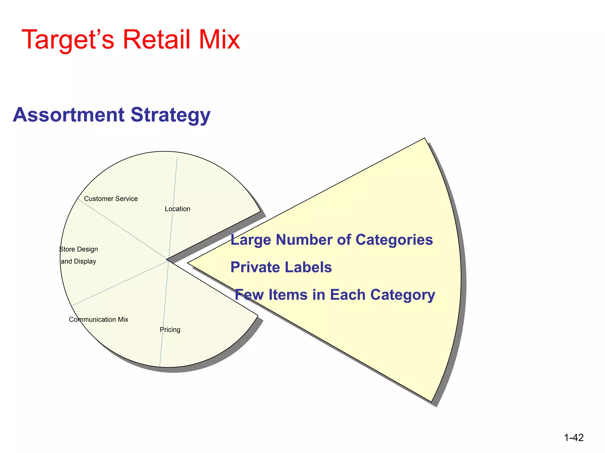 1-42
Target’s Retail Mix
Location
Pricing
Communication Mix
Store Design
and Display
Customer Service
Large Number of Categories
Private Labels
Few Items in Each Category
Assortment Strategy
 