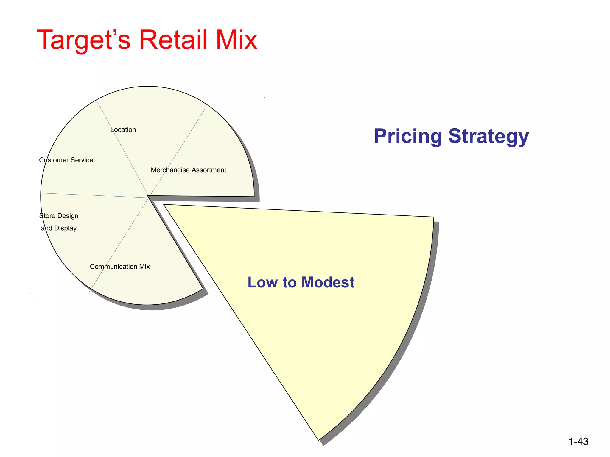 1-43
Target’s Retail Mix
Location
Communication Mix
Store Design
and Display
Customer Service
Merchandise Assortment
Low to Modest
Pricing Strategy
 