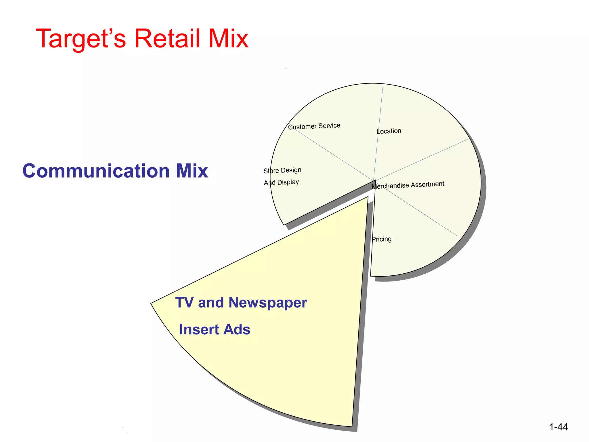 1-44
Target’s Retail Mix
Communication Mix
TV and Newspaper
Insert Ads
Store Design
And Display
Customer Service
Location
Merchandise Assortment
Pricing
 