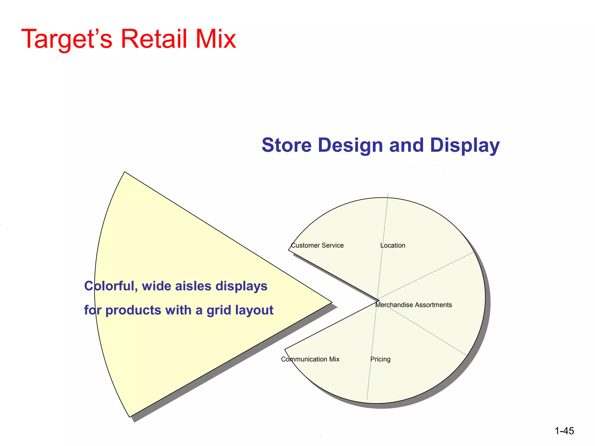 1-45
Target’s Retail Mix
Store Design and Display
Colorful, wide aisles displays
for products with a grid layout
Customer Service Location
Merchandise Assortments
PricingCommunication Mix
 