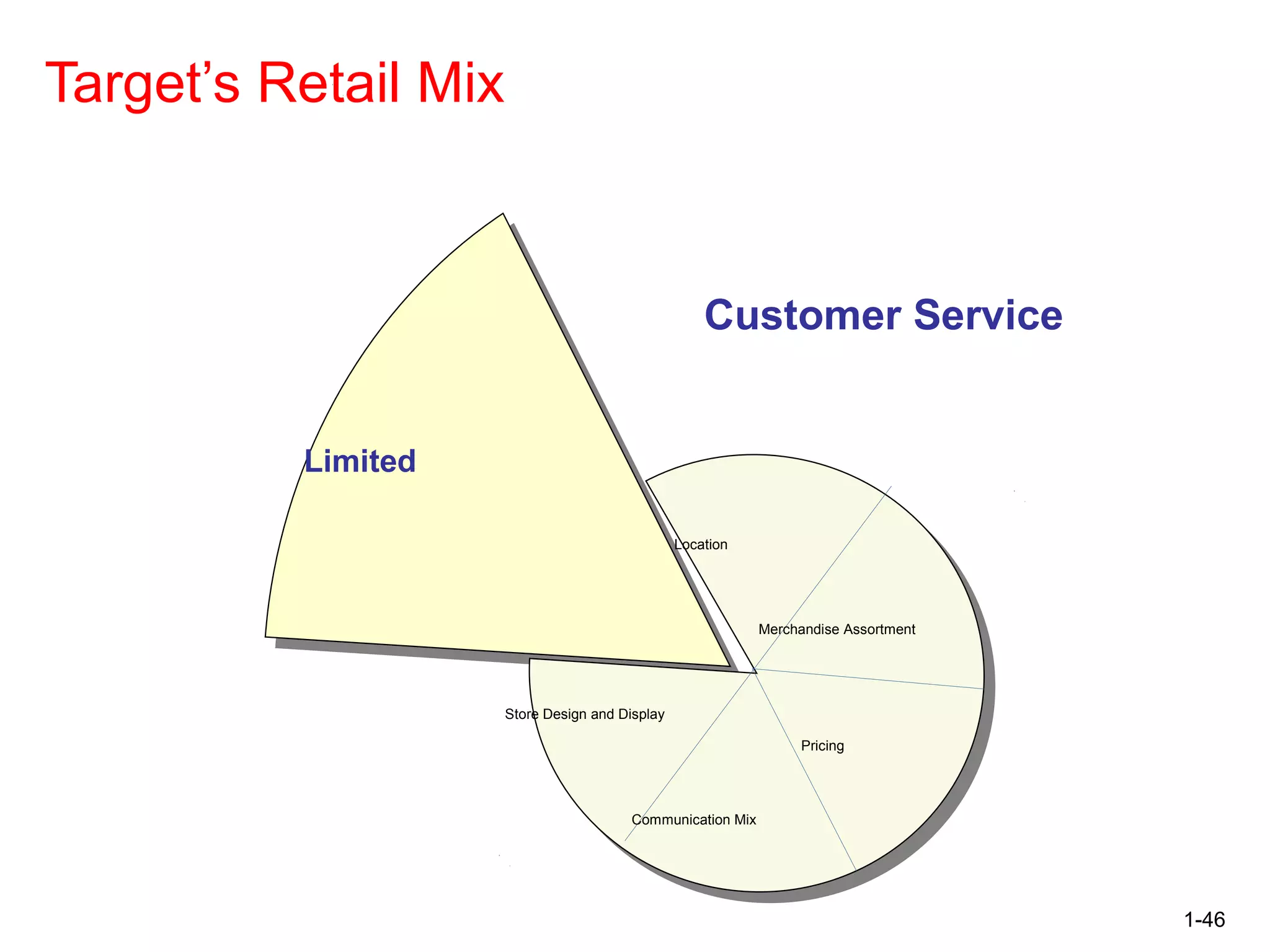 1-46
Target’s Retail Mix
Customer Service
Limited
Location
Merchandise Assortment
Pricing
Communication Mix
Store Design and Display
 