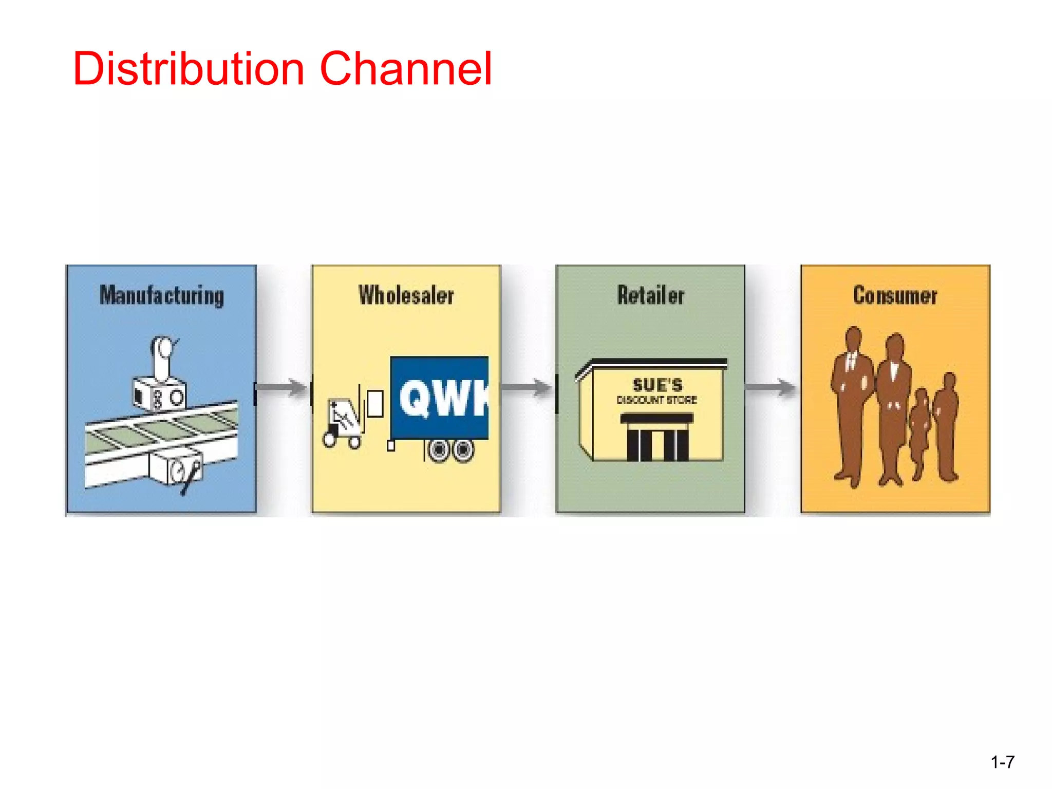 1-7
Distribution Channel
 
