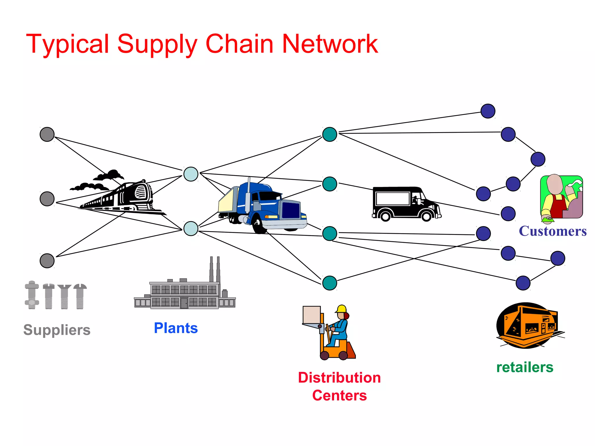 Typical Supply Chain Network
Suppliers Plants
Distribution
Centers
Customers
retailers
 
