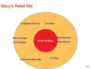 Introduction to world of retailing | PPT