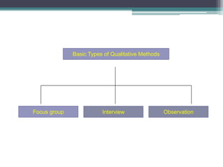 Basic Types of Qualitative Methods
Focus group Interview Observation
 