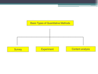 Basic Types of Quantitative Methods
Survey Experiment Content analysis
 