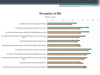 2.9
4.12
4.15
3.79
3.22
3.24
4.36
4.29
3.95
3.33
3.85
2.48
3.3
3.34
3.19
3.01
3.31
4.09
3.94
3.71
3.58
3.91
0 0.5 1 1.5 2 2.5 3 3.5 4 4.5 5
I understand China's the Belt and Road Initiative
B1 The Belt and Road Initiative will benefit my country.
B2 The Belt and Road Initiative will benefit COUNTRIES along the route.
B3 The Belt and Road Initiative will benefit INDIVIDUALS in the countries along
route.
B4 The Belt and Road Initiative will benefit me.
B5 UAE plays an important strategic role in China’s the Belt and Road Initiative
A1 The Belt and Road Initiative will benefit my country.
A2 The Belt and Road Initiative will benefit COUTRIES along the route.
A3 The Belt and Road Initiative will benefit INDIVIDUALS in the countries along
route.
A4 The Belt and Road Initiative will benefit me.
A5 UAE plays an important strategic role in China’s the Belt and Road Initiative
Perception of BRI
China UAE
 