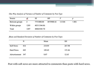 Post with soft news are more attracted to comments than posts with hard news.
 