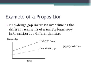 Example of a Proposition
• Knowledge gap increases over time as the
different segments of a society learn new
information at a differential rate.
High SES Group
Low SES Group
Time
Knowledge
(Kh-Kl)=a+bTime
 