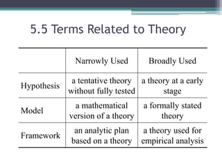 5.5 Terms Related to Theory
Narrowly Used Broadly Used
Hypothesis
a tentative theory
without fully tested
a theory at a early
stage
Model
a mathematical
version of a theory
a formally stated
theory
Framework
an analytic plan
based on a theory
a theory used for
empirical analysis
 