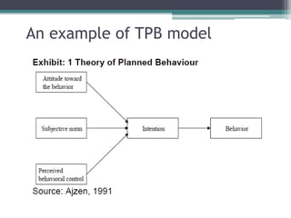 An example of TPB model
 