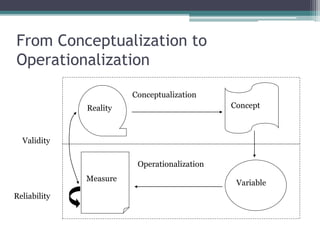 From Conceptualization to
Operationalization
Concept
Variable
Measure
Reality
Conceptualization
Operationalization
Validity
Reliability
 