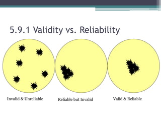 5.9.1 Validity vs. Reliability
Invalid & Unreliable Reliable but Invalid Valid & Reliable
 