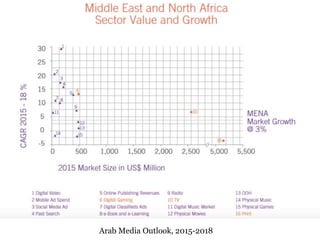 Arab Media Outlook, 2015-2018
 