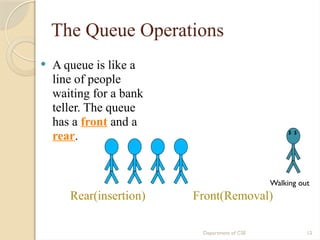 Department of CSE 12
The Queue Operations
 A queue is like a
line of people
waiting for a bank
teller. The queue
has a front and a
rear. $ $
Front(Removal)
Rear(insertion)
Walking out
 