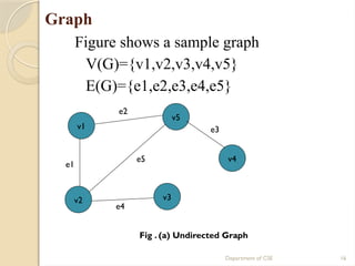 Department of CSE 16
Graph
Figure shows a sample graph
V(G)={v1,v2,v3,v4,v5}
E(G)={e1,e2,e3,e4,e5}
v1
v5
v4
v2 v3
e2
e1
e5
e4
e3
Fig . (a) Undirected Graph
 