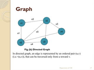 Department of CSE 17
Graph
v1
v5
v4
v2 v3
e2
e1
e5
e4
e3
Fig. (b) Directed Graph
In directed graph, an edge is represented by an ordered pair (u,v)
(i.e.=(u,v)), that can be traversed only from u toward v.
 