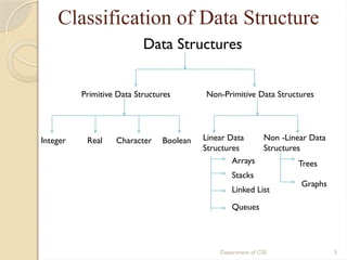 Department of CSE 5
Classification of Data Structure
Data Structures
Primitive Data Structures Non-Primitive Data Structures
Integer Real Character Boolean Linear Data
Structures
Non -Linear Data
Structures
Arrays
Stacks
Linked List
Queues
Trees
Graphs
 