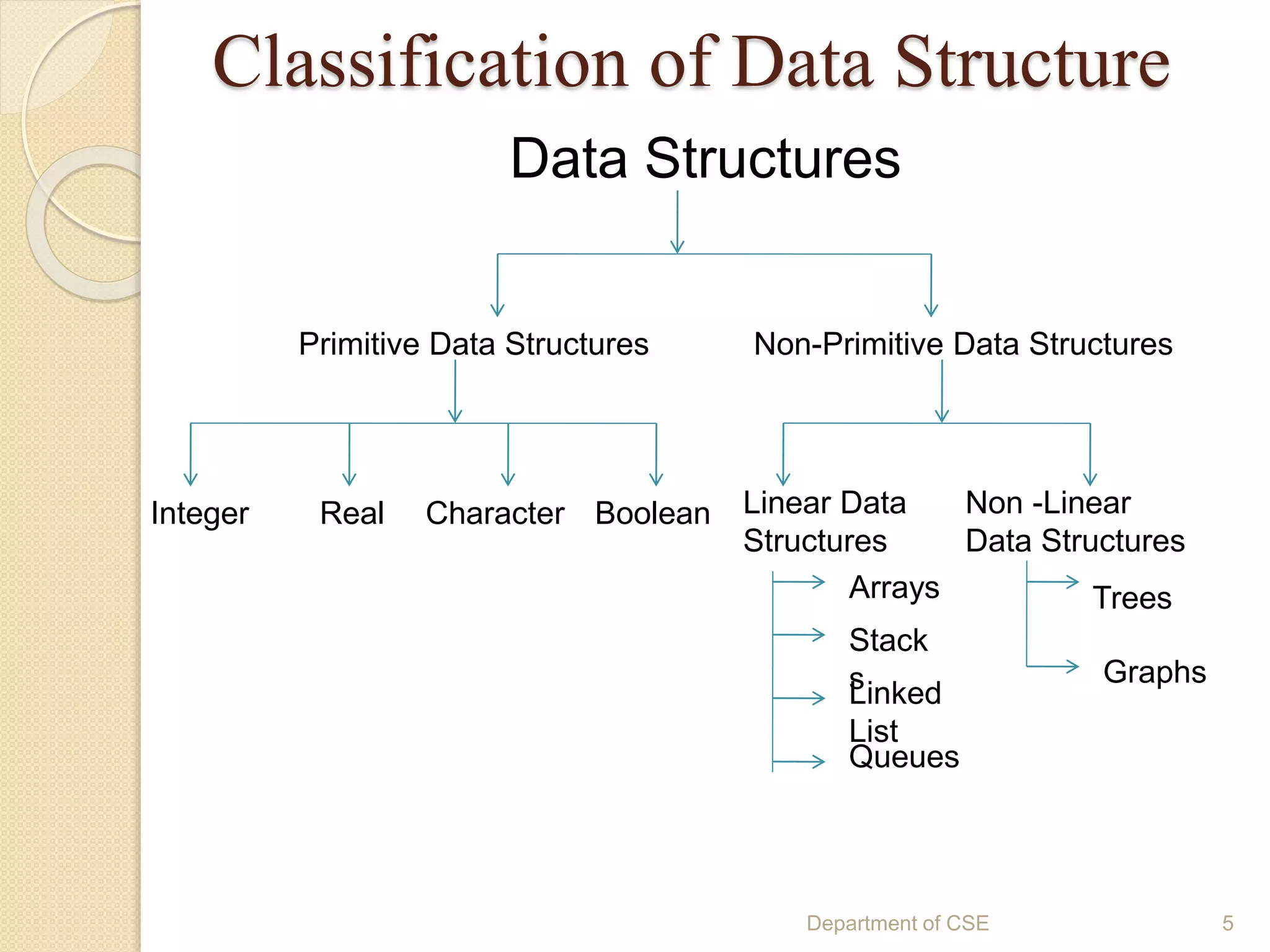 Introduction to data structure ppt | PPTX
