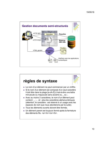 19/09/18
10
Gestion documents semi-structurés
Feuille
de style
XSL
Feuille
de style
XSL
Requêtes
HTTP GET
HTTP POST
Requêtes
Mapping
XML-SQL
Processeur
XSL
Feuille
de style
XSL
HTML généré
Serveur d’Applications
Interface avec les applications
bureautiques
User
SGBDR
règles de syntaxe
l  Le nom d’un élément ne peut commencer par un chiffre.
l  Si le nom d’un élément est composé d’un seul caractère
il doit être dans la plage [a-zA-Z] (c’est-à-dire une lettre
minuscule ou majuscule sans accent) ou _ ou :.
l  Avec au moins 2 caractères, le nom d’un élément peut
contenir _, -, . et : plus les caractères alphanumériques
(attention, le caractère : est réservé à un usage avec les
espaces de nom que nous aborderons par la suite).
l  Tous les éléments ouverts doivent être fermés.
l  Un élément parent est toujours fermé après la fermeture
des éléments fils. <a><b></a></b>.
 