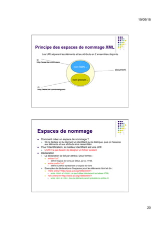 19/09/18
20
Principe des espaces de nommage XML
nom prenom ..
nom ISBN ..
document
ID
http://www.bar.com/cours
ID
http://www.bar.com/enseignant
Les URI séparent les éléments et les attributs en 2 ensembles disjoints
Espaces de nommage
l  Comment créer un espace de nommage ?
l  On le déclare en lui donnant un identifiant qui le distingue, puis on l’associe
aux éléments et aux attributs ainsi rassemblés
l  Pour l’identification, le meilleur identifiant est une URI
l  L’URI n’a pas besoin de désigner un fichier existant
l  Déclaration
l  La déclaration se fait par attribut. Deux formes :
l  xmlns="uri"
§  définit l'espace de noms par défaut, par ex. HTML
l  xmlns:prefix="uri"
§  définit le préfixe représentant un espace de noms
l  Exemples de déclarations d’espaces pour les éléments html et div :
l  <html xmlns="http://www.w3.org/1999/xhtml">
§  entre <html> et </html>, on peut utiliser directement les balises HTML
l  <div xmlns:ht='http://www.w3.org/1999/xhtml'>
§  entre <div> et </div>, tous les éléments seront précédés du préfixe ht
 