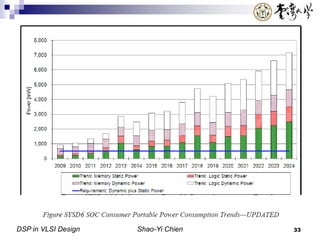 DSP in VLSI Design Shao-Yi Chien 33
 
