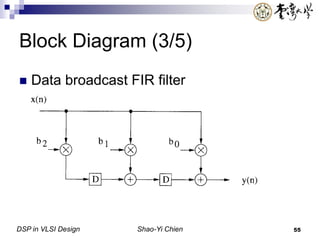 DSP in VLSI Design Shao-Yi Chien 55
Block Diagram (3/5)
 Data broadcast FIR filter
 