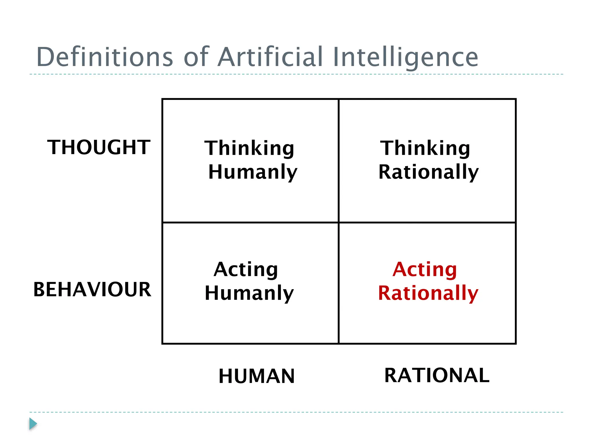 Definitions of Artificial Intelligence
Acting
Rationally
Thinking
Humanly
Thinking
Rationally
Acting
Humanly
THOUGHT
BEHAVIOUR
HUMAN RATIONAL
 