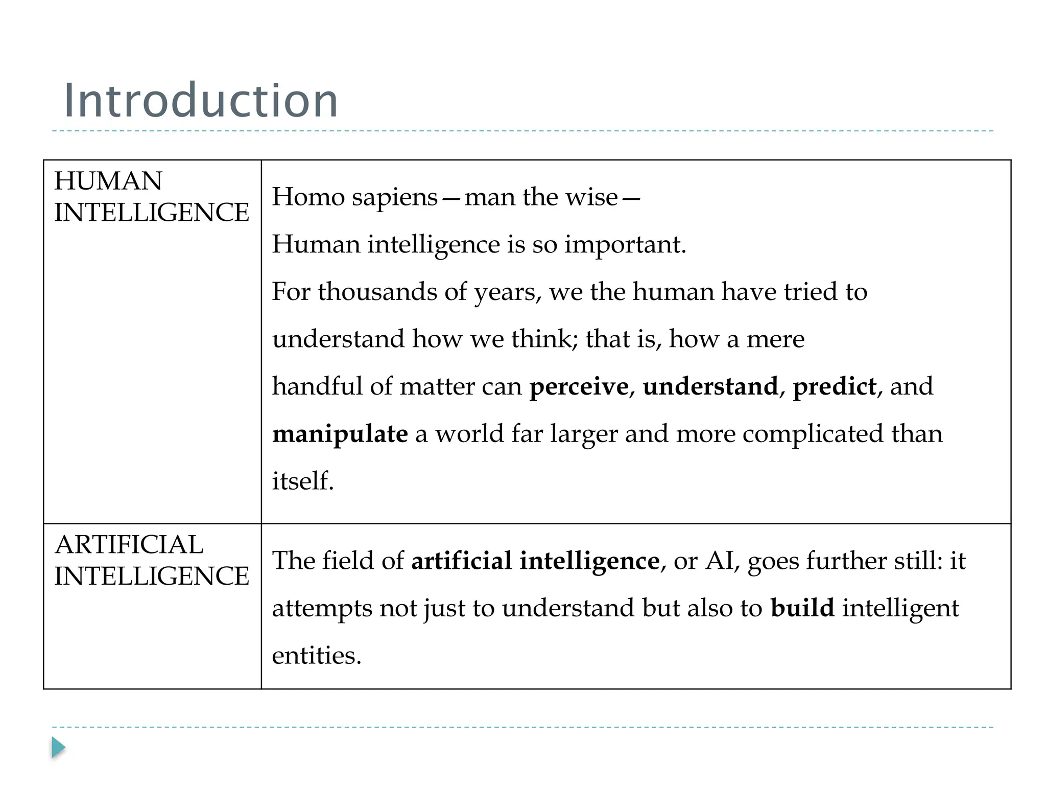 Introduction
HUMAN
INTELLIGENCE
Homo sapiens—man the wise—
Human intelligence is so important.
For thousands of years, we the human have tried to
understand how we think; that is, how a mere
handful of matter can perceive, understand, predict, and
manipulate a world far larger and more complicated than
itself.
ARTIFICIAL
INTELLIGENCE
The field of artificial intelligence, or AI, goes further still: it
attempts not just to understand but also to build intelligent
entities.
 