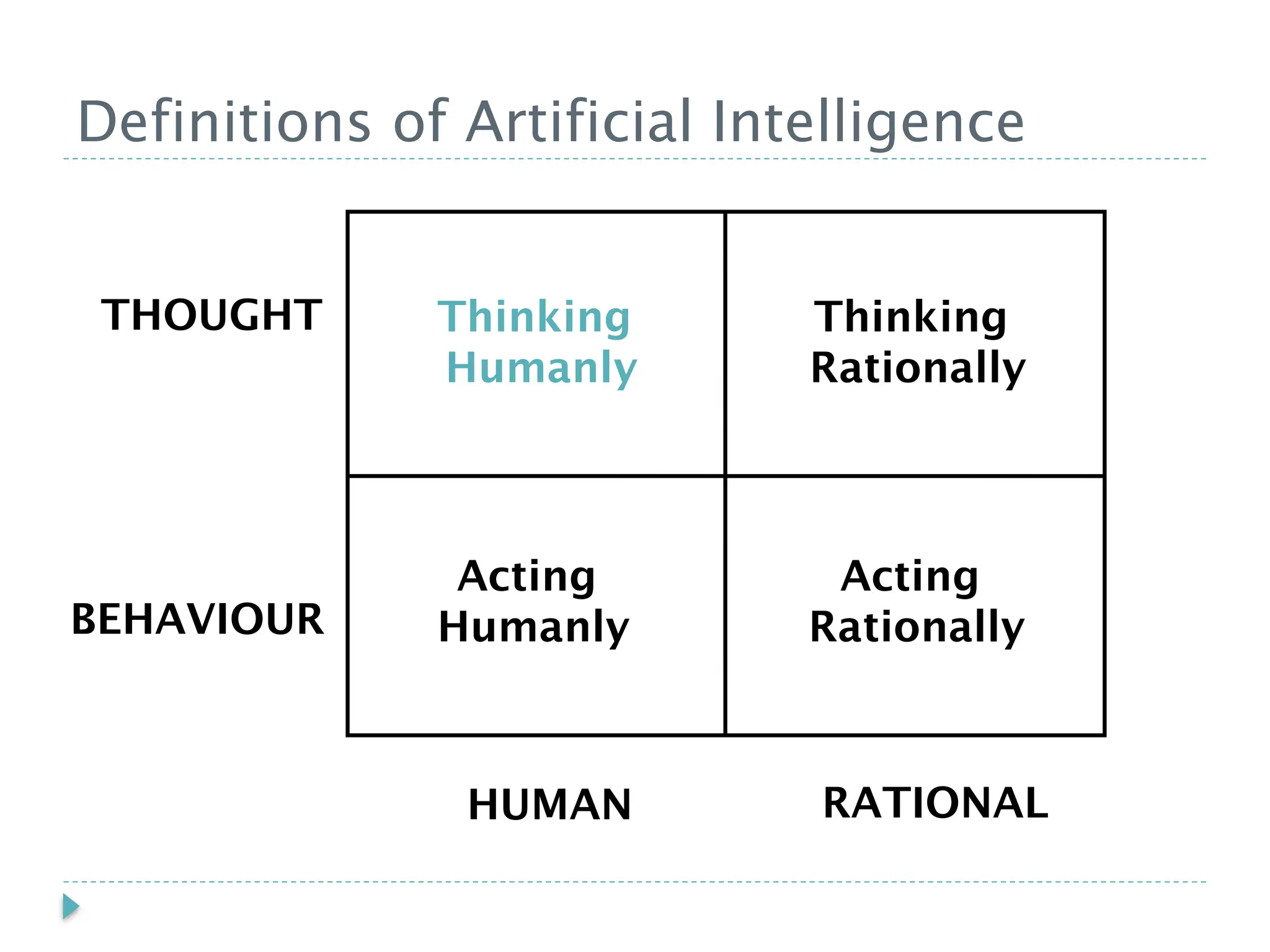 Definitions of Artificial Intelligence
Acting
Rationally
Thinking
Humanly
Thinking
Rationally
Acting
Humanly
THOUGHT
BEHAVIOUR
HUMAN RATIONAL
 
