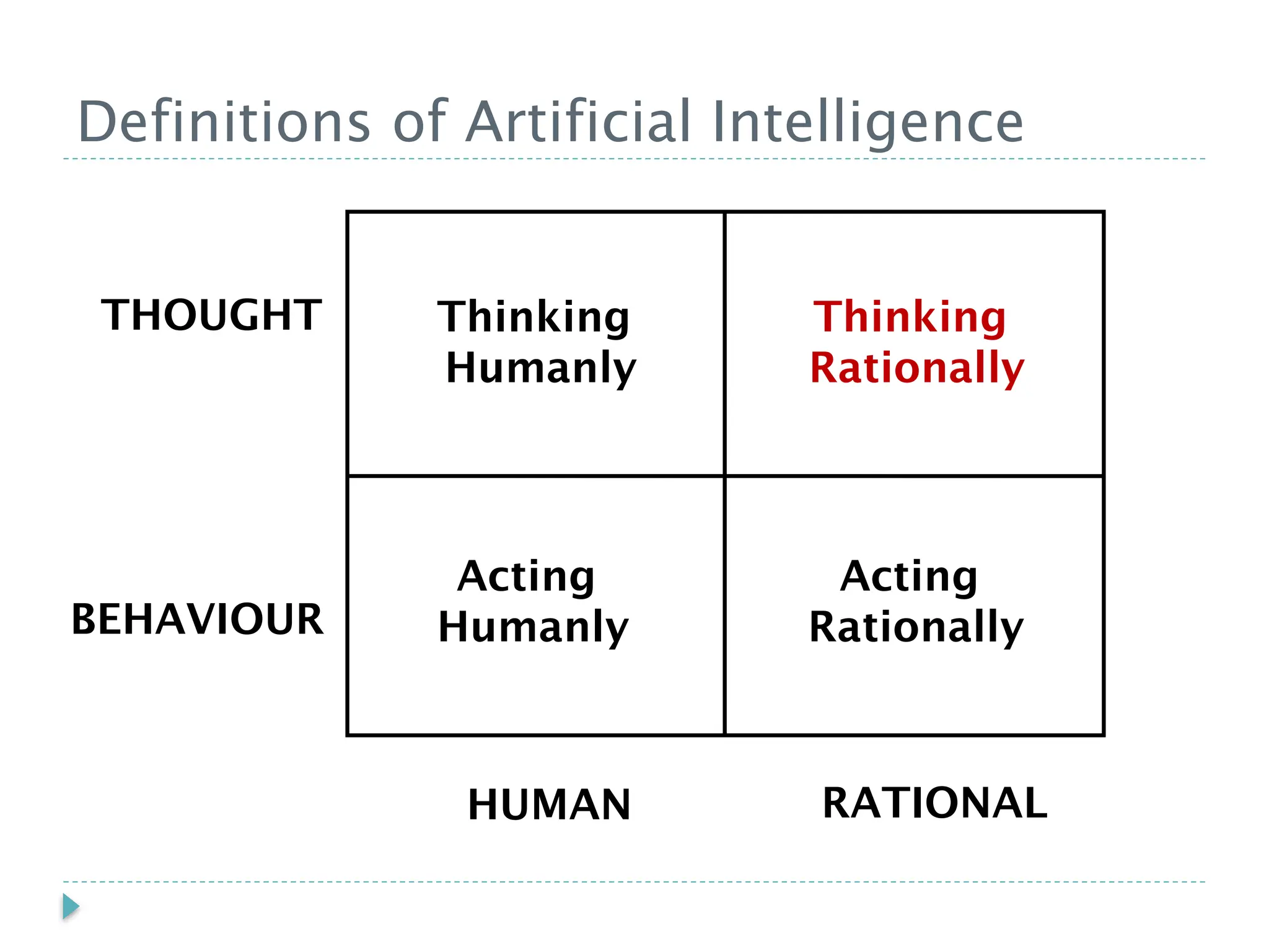 Definitions of Artificial Intelligence
Acting
Rationally
Thinking
Humanly
Thinking
Rationally
Acting
Humanly
THOUGHT
BEHAVIOUR
HUMAN RATIONAL
 