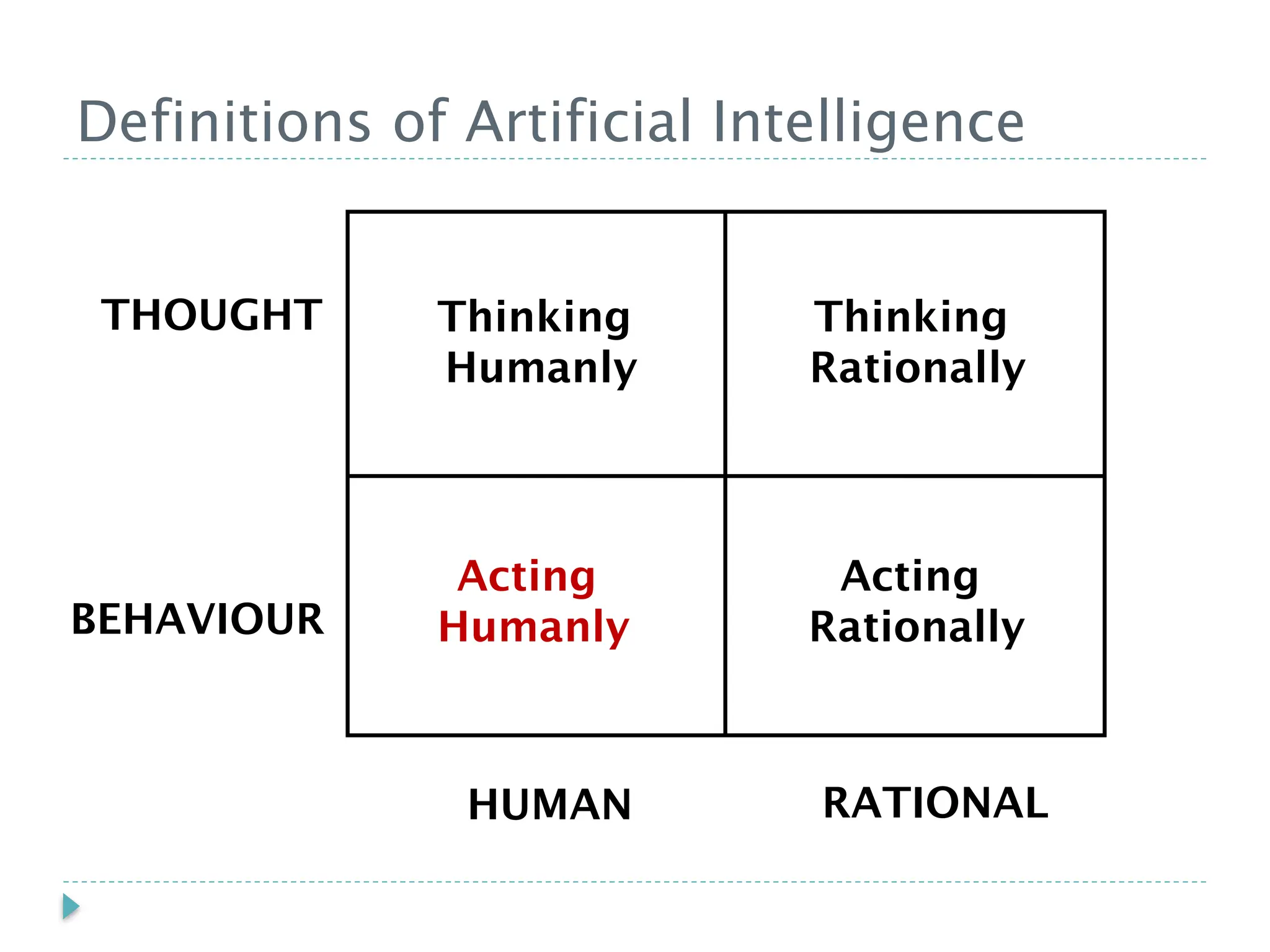 Definitions of Artificial Intelligence
Acting
Rationally
Thinking
Humanly
Thinking
Rationally
Acting
Humanly
THOUGHT
BEHAVIOUR
HUMAN RATIONAL
 