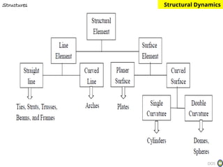 Introduction to engineering dynamics for structural engineering student ...