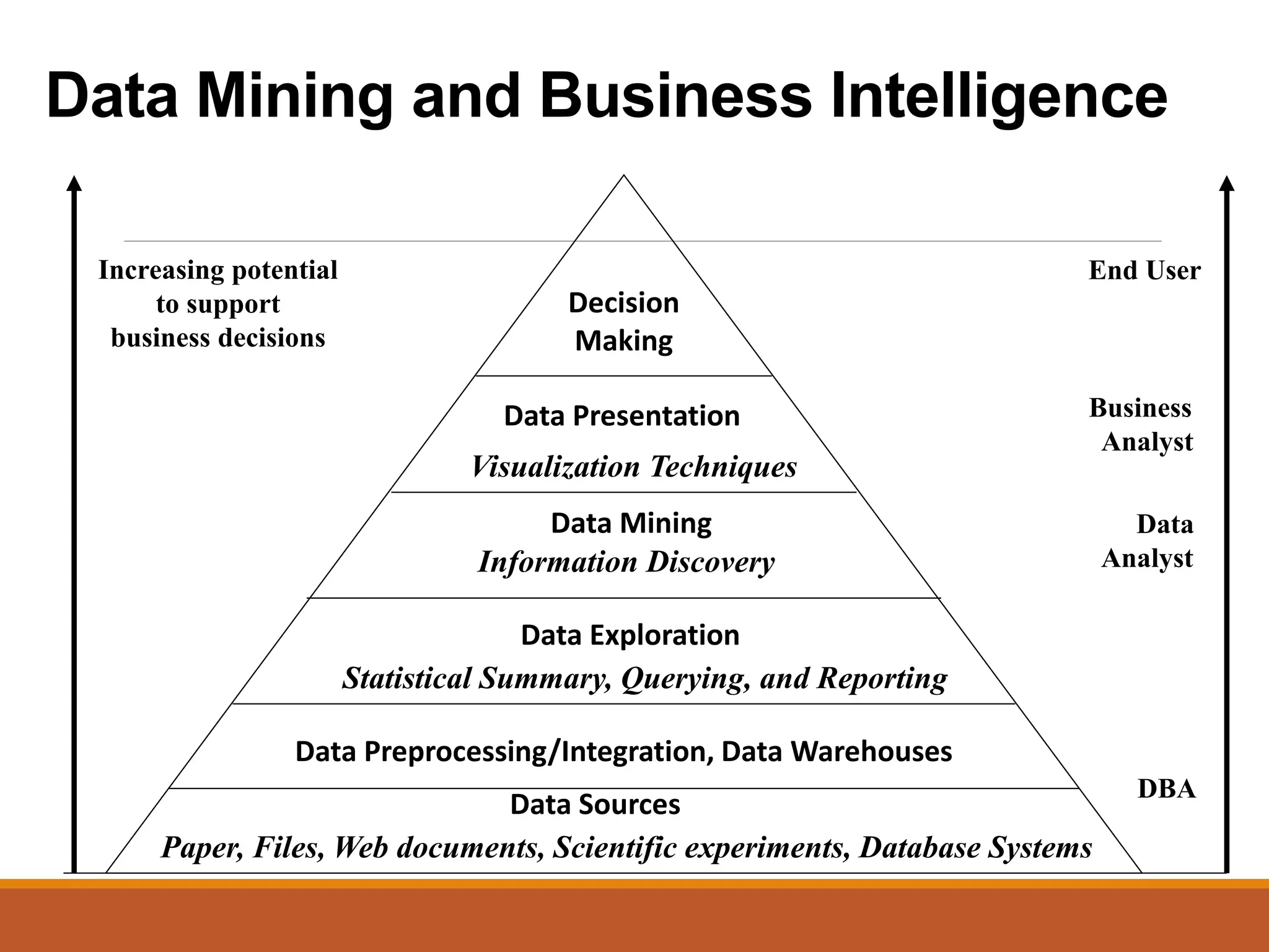 Data Mining and Business Intelligence
Increasing potential
to support
business decisions
End User
Business
Analyst
Data
Analyst
DBA
Decision
Making
Data Presentation
Visualization Techniques
Data Mining
Information Discovery
Data Exploration
Statistical Summary, Querying, and Reporting
Data Preprocessing/Integration, Data Warehouses
Data Sources
Paper, Files, Web documents, Scientific experiments, Database Systems
 