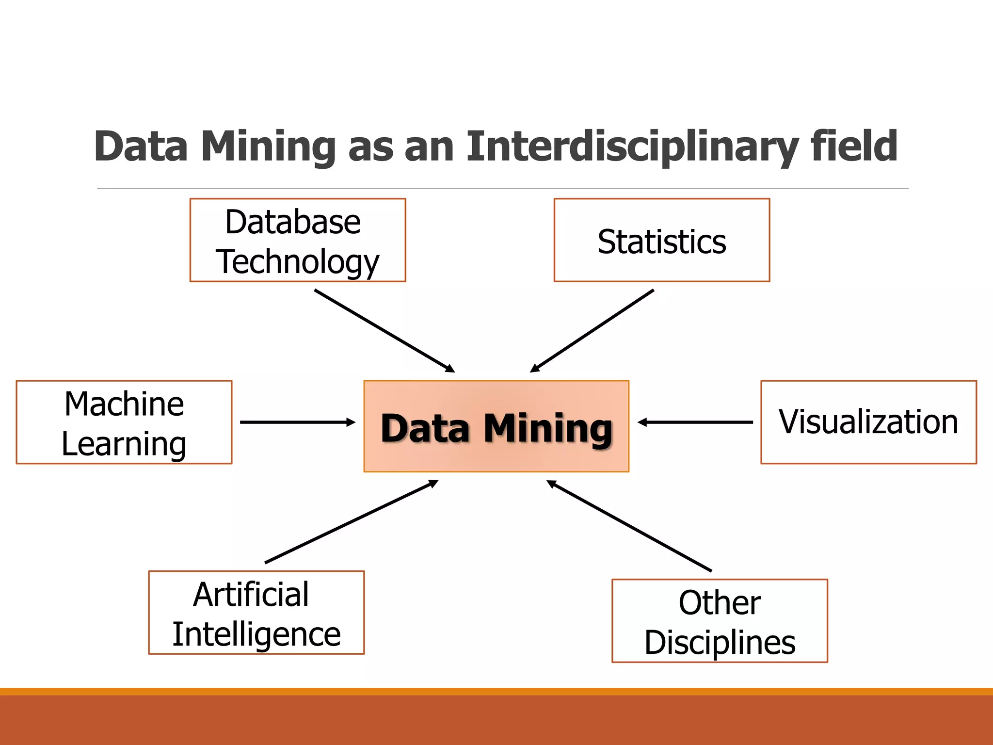 Data Mining as an Interdisciplinary field
Data Mining
Database
Technology
Statistics
Other
Disciplines
Artificial
Intelligence
Machine
Learning
Visualization
 