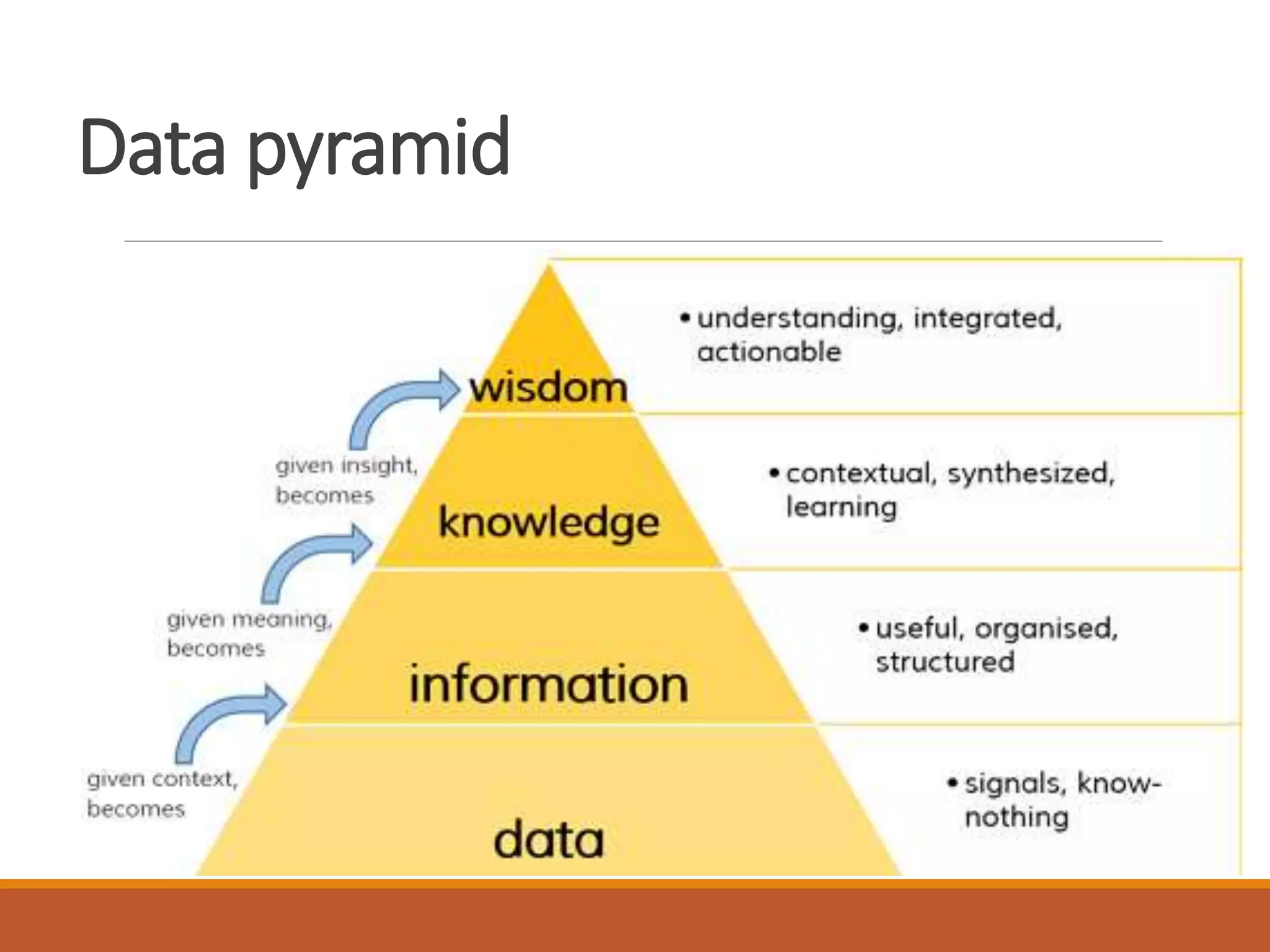 Data pyramid
 