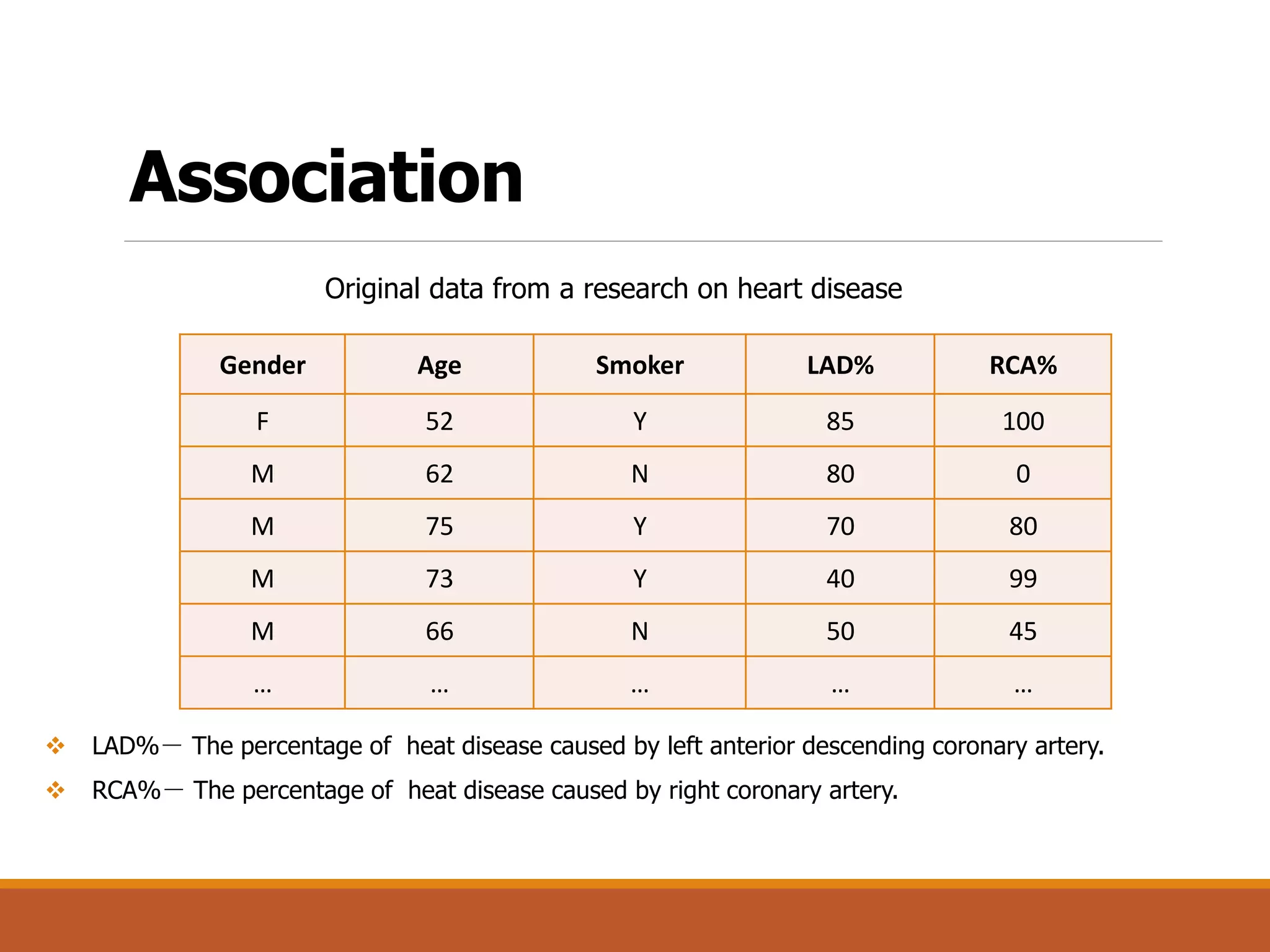 Association
Gender Age Smoker LAD% RCA%
F 52 Y 85 100
M 62 N 80 0
M 75 Y 70 80
M 73 Y 40 99
M 66 N 50 45
… … … … …
 LAD%－ The percentage of heat disease caused by left anterior descending coronary artery.
 RCA%－ The percentage of heat disease caused by right coronary artery.
Original data from a research on heart disease
 