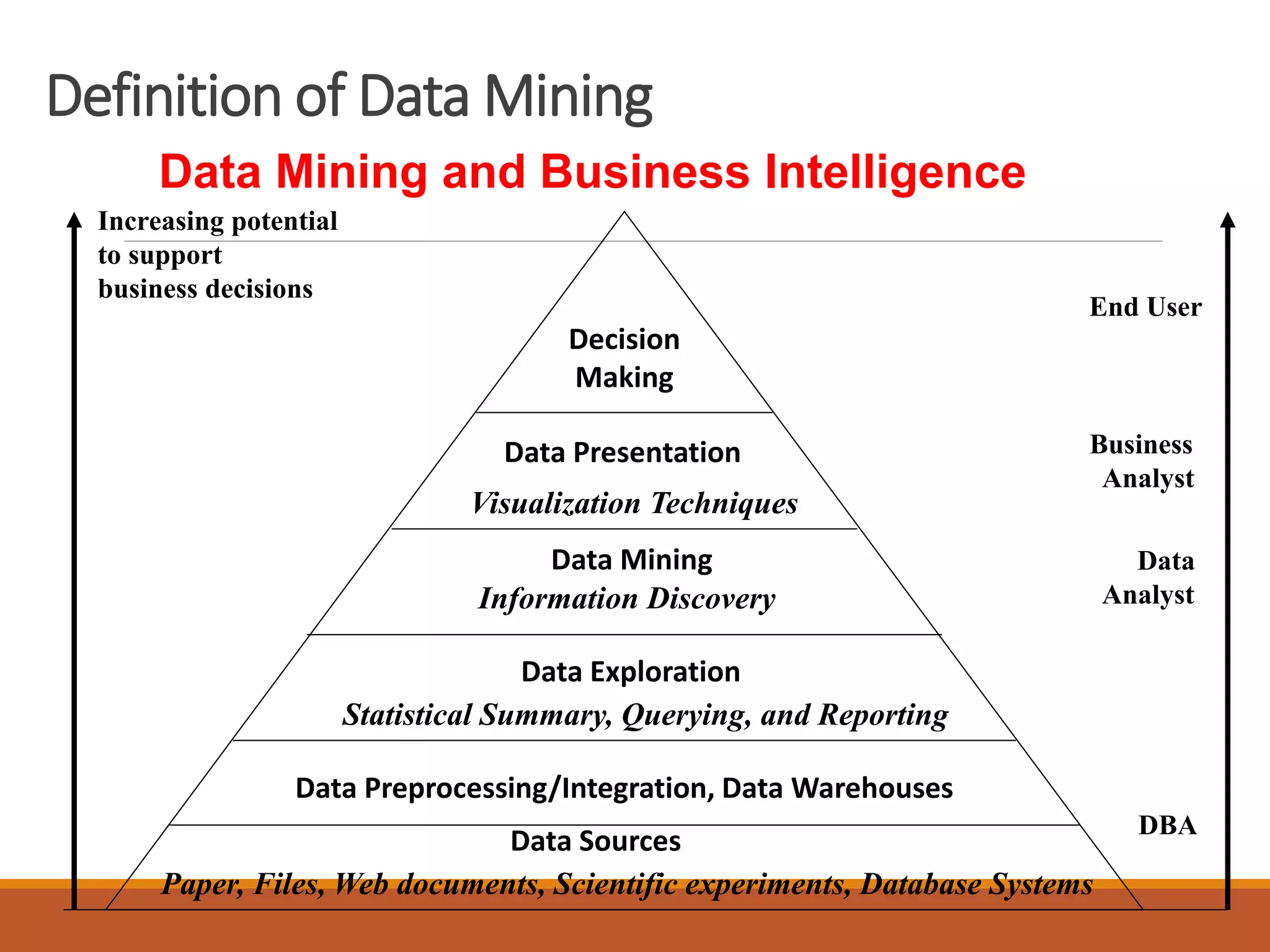 Definition of Data Mining
Increasing potential
to support
business decisions
End User
Business
Analyst
Data
Analyst
DBA
Decision
Making
Data Presentation
Visualization Techniques
Data Mining
Information Discovery
Data Exploration
Statistical Summary, Querying, and Reporting
Data Preprocessing/Integration, Data Warehouses
Data Sources
Paper, Files, Web documents, Scientific experiments, Database Systems
Data Mining and Business Intelligence
 
