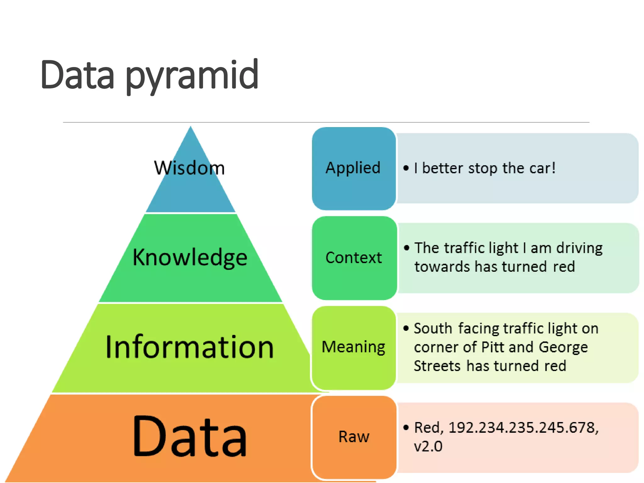 Data pyramid
 