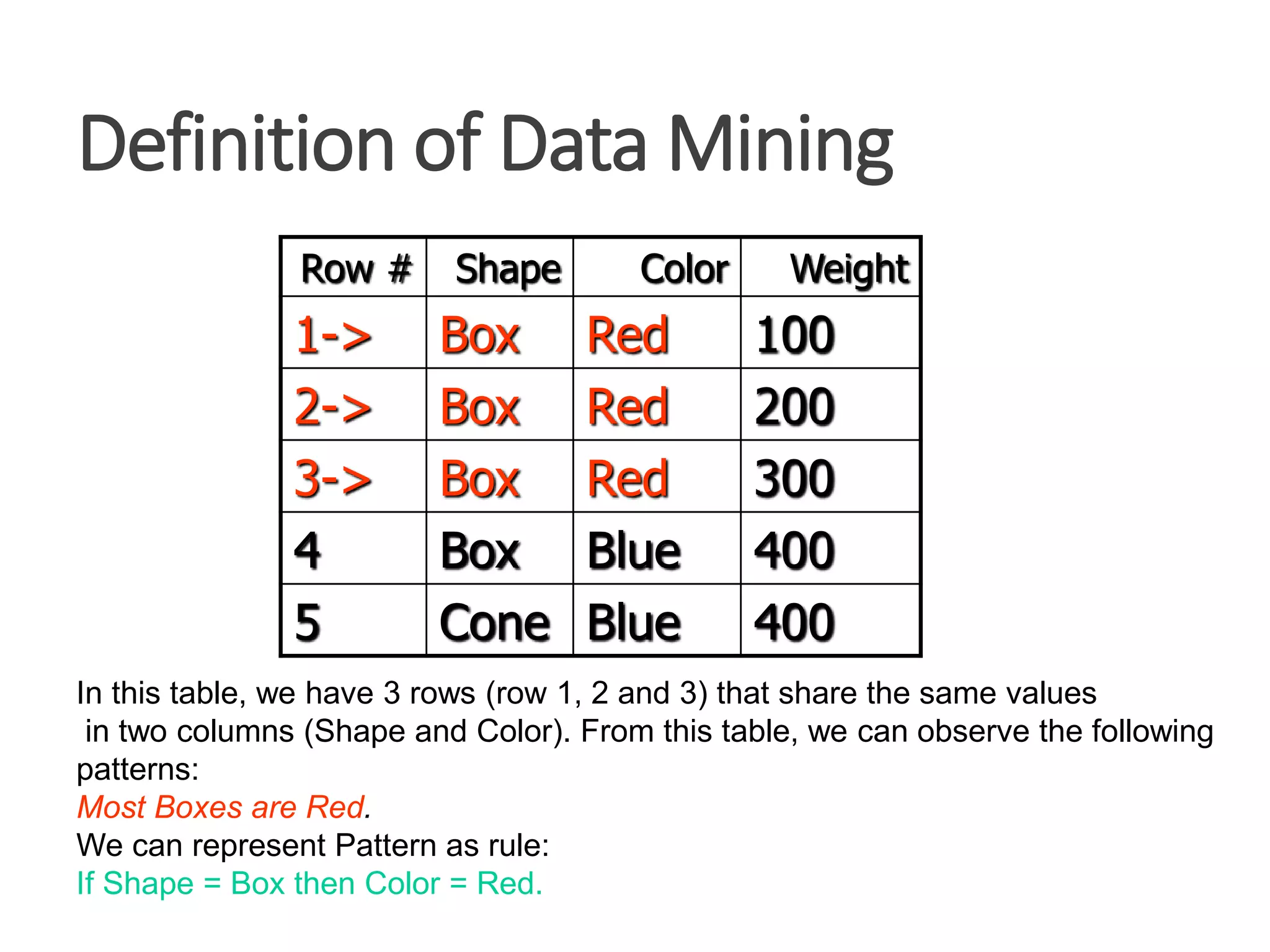 Definition of Data Mining
WeightColorShapeRow #
100RedBox1->
200RedBox2->
300RedBox3->
400BlueBox4
400BlueCone5
In this table, we have 3 rows (row 1, 2 and 3) that share the same values
in two columns (Shape and Color). From this table, we can observe the following
patterns:
Most Boxes are Red.
We can represent Pattern as rule:
If Shape = Box then Color = Red.
 