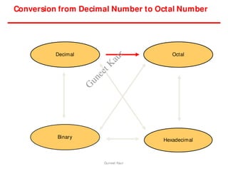 Conversion from Decimal Number to Octal Number
Hexadecimal
Decimal Octal
Binary
Guneet Kaur
G
u
n
e
e
t
K
a
u
r
 