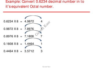 Example: Convert 0.6234 decimal number in to
it’s equivalent Octal number.
0.6234 X 8 = 4.9872 4
0.9872 X 8 = 7.8976 7
0.8976 X 8 = 7.1808 7
0.1808 X 8 = 1.4464 1
0.4464 X 8 = 3.5712 3
Guneet Kaur
G
u
n
e
e
t
K
a
u
r
 