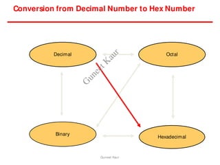 Conversion from Decimal Number to Hex Number
Hexadecimal
Decimal Octal
Binary
Guneet Kaur
G
u
n
e
e
t
K
a
u
r
 