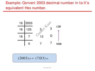 Example: Convert 2003 decimal number in to it’s
equivalent Hex number.
3
7
13
LSB
MSB
16 2003
16 125
16 7
0
(2003)10  (7 D3)16
3
7
D
Guneet Kaur
G
u
n
e
e
t
K
a
u
r
 