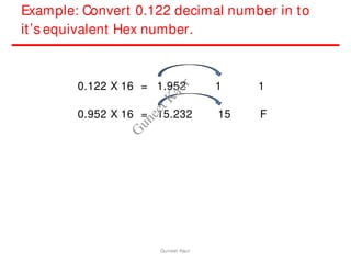 Example: Convert 0.122 decimal number in to
it’s equivalent Hex number.
0.122 X 16 = 1.952 1 1
0.952 X 16 = 15.232 15 F
Guneet Kaur
G
u
n
e
e
t
K
a
u
r
 
