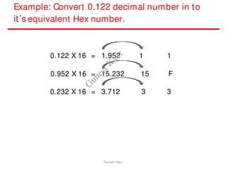 Example: Convert 0.122 decimal number in to
it’s equivalent Hex number.
0.122 X 16 = 1.952 1 1
0.952 X 16 = 15.232 15 F
0.232 X 16 = 3.712 3 3
Guneet Kaur
G
u
n
e
e
t
K
a
u
r
 
