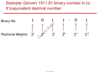 Example: Convert 1011.01 binary number in to
it’s equivalent decimal number.
Binary No.
Positional Weights
0 0
1 1 1 1
.
23
22
21
20
21
22
Guneet Kaur
G
u
n
e
e
t
K
a
u
r
 