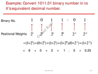 Example: Convert 1011.01 binary number in to
it’s equivalent decimal number.
Binary No.
Positional Weights
0 0
1 1 1 1
.
23
22
21
20
21
22
(123
)(022
)(121
)(120
).(021
)(122
)
= 8 + 0 + 2 + 1 . 0 + 0.25
110
Guneet Kaur
G
u
n
e
e
t
K
a
u
r
 