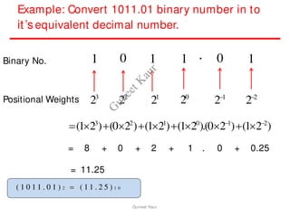 Example: Convert 1011.01 binary number in to
it’s equivalent decimal number.
Binary No.
Positional Weights
0 0
1 1 1 1
.
23
22
21
20
21
22
(123
)(022
)(121
)(120
).(021
)(122
)
= 8 + 0 + 2 + 1 . 0 + 0.25
= 11.25
( 1 0 1 1 . 0 1 ) 2  ( 1 1 . 2 5 ) 1 0
Guneet Kaur
G
u
n
e
e
t
K
a
u
r
 